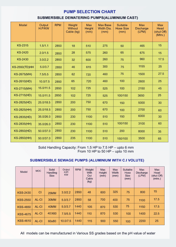 Submersible Pump Capacity Chart