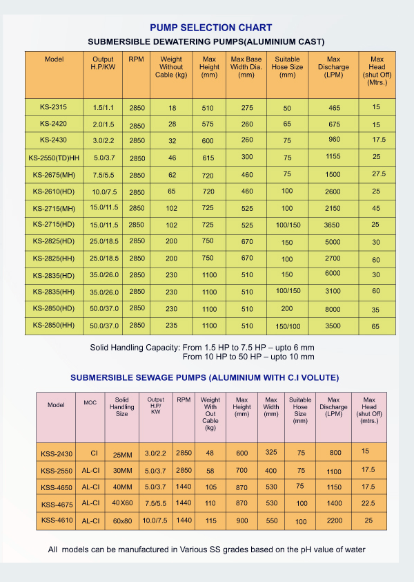 Borewell Submersible Pump Selection Chart